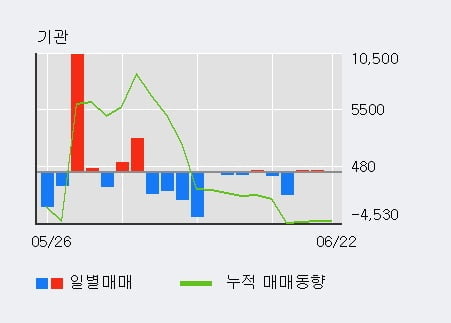 '포스코엠텍' 10% 이상 상승, 기관 3일 연속 순매수(162주)
