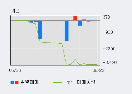 '평화홀딩스' 5% 이상 상승, 주가 반등으로 5일 이평선 넘어섬, 단기 이평선 역배열 구간