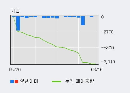 '경동제약' 52주 신고가 경신, 외국인, 기관 각각 3일 연속 순매수, 20일 연속 순매도