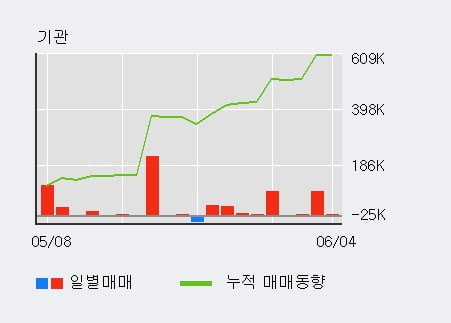 '현대위아' 5% 이상 상승, 기관 3일 연속 순매수(9.5만주)