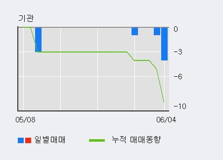 '세보엠이씨' 10% 이상 상승, 단기·중기 이평선 정배열로 상승세