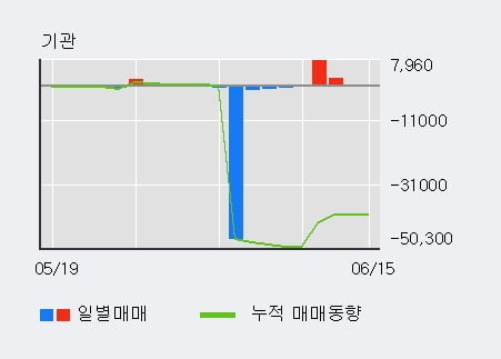 '영흥' 5% 이상 상승, 외국인 5일 연속 순매수(50.3만주)