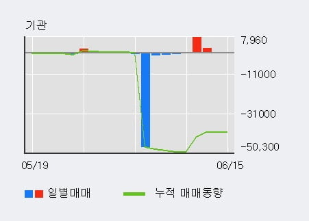 '영흥' 5% 이상 상승, 외국인 5일 연속 순매수(50.3만주)