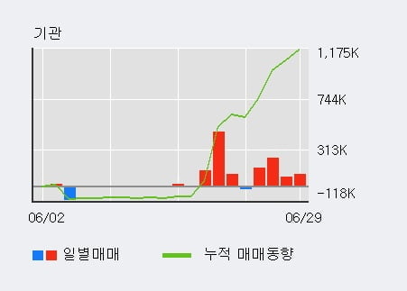 '경인양행' 5% 이상 상승, 전일 기관 대량 순매수