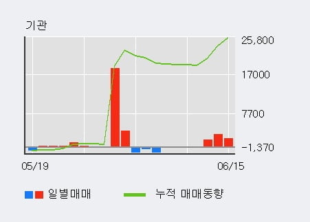 '모나리자' 5% 이상 상승, 기관 3일 연속 순매수(6,580주)