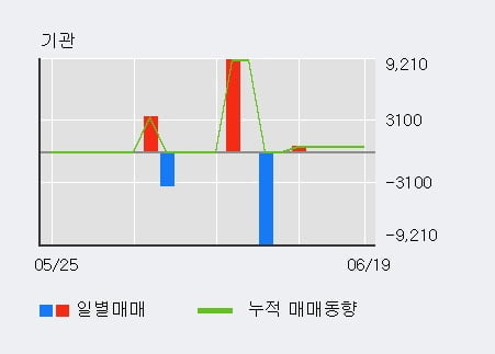 '모베이스전자' 10% 이상 상승, 전일 외국인 대량 순매수