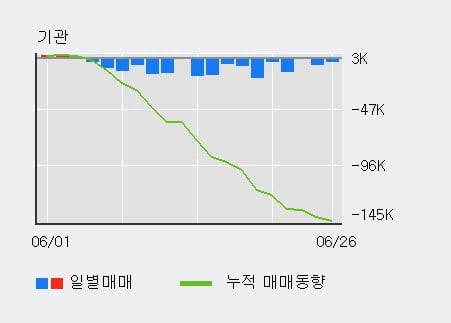 '유니드' 5% 이상 상승, 주가 상승세, 단기 이평선 역배열 구간