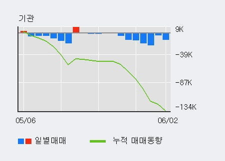 '대현' 5% 이상 상승, 전일 외국인 대량 순매수