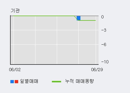 '리더스코스메틱' 15% 이상 상승, 주가 20일 이평선 상회, 단기·중기 이평선 역배열