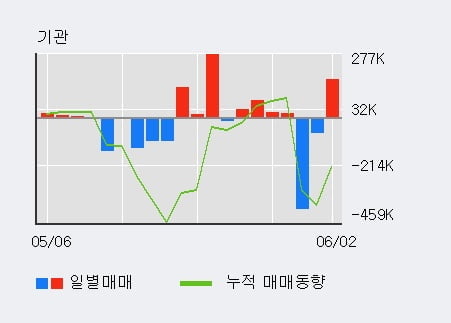 '삼성증권' 5% 이상 상승, 전일 기관 대량 순매수