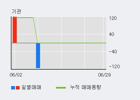 '현대사료' 10% 이상 상승, 주가 상승세, 단기 이평선 역배열 구간