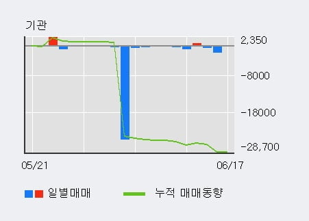 '광명전기' 5% 이상 상승, 최근 3일간 외국인 대량 순매수