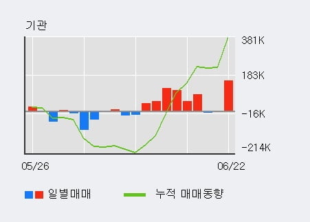 '풀무원' 5% 이상 상승, 최근 5일간 외국인 대량 순매수