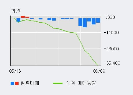 'E1' 5% 이상 상승, 단기·중기 이평선 정배열로 상승세