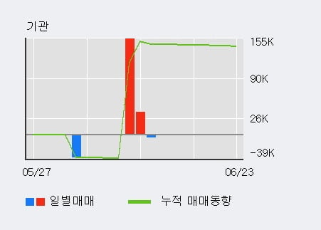 '일진디스플' 5% 이상 상승, 단기·중기 이평선 정배열로 상승세