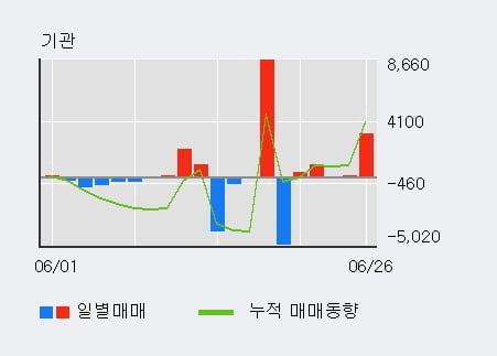 '서원' 5% 이상 상승, 단기·중기 이평선 정배열로 상승세