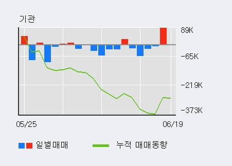 '다우기술' 5% 이상 상승, 외국인 16일 연속 순매수(73.1만주)