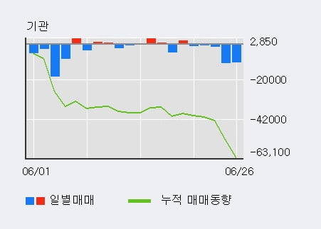 '디피씨' 5% 이상 상승, 전일 외국인 대량 순매수