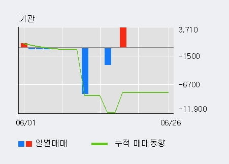 '부국철강' 5% 이상 상승, 전일 외국인 대량 순매수