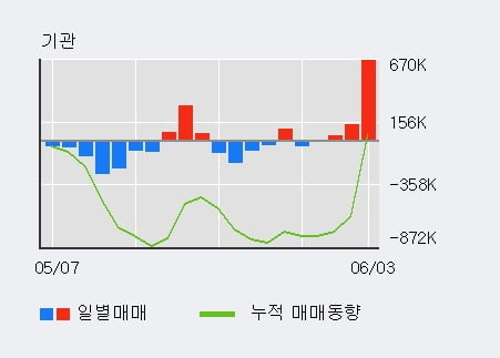 '삼성엔지니어링' 5% 이상 상승, 기관 4일 연속 순매수(84.1만주)