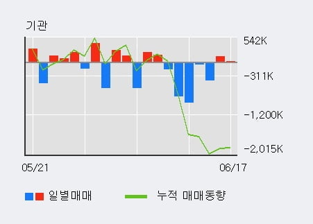 '팬오션' 5% 이상 상승, 기관 3일 연속 순매수(81.8만주)