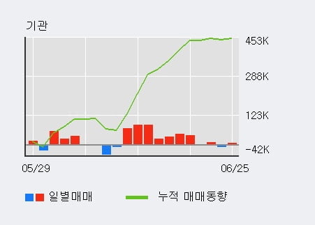 '한글과컴퓨터' 52주 신고가 경신, 최근 5일간 기관 대량 순매수