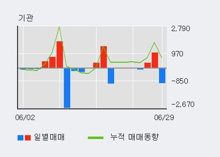 '동원수산' 5% 이상 상승, 주가 반등으로 5일 이평선 넘어섬, 단기 이평선 역배열 구간