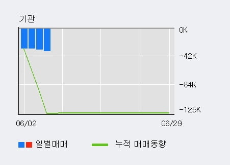 '비케이탑스' 5% 이상 상승, 기관 4일 연속 순매수(32주)