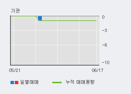 '양지사' 10% 이상 상승, 외국인 3일 연속 순매수(8,617주)