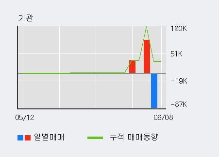 '제이씨현시스템' 10% 이상 상승, 전일 외국인 대량 순매수