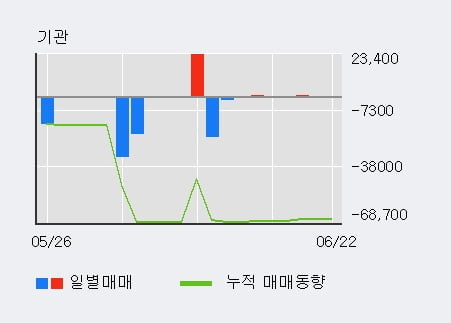 '세종공업' 5% 이상 상승, 기관 4일 연속 순매수(921주)