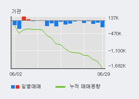 '파라다이스' 10% 이상 상승, 전일 외국인 대량 순매수