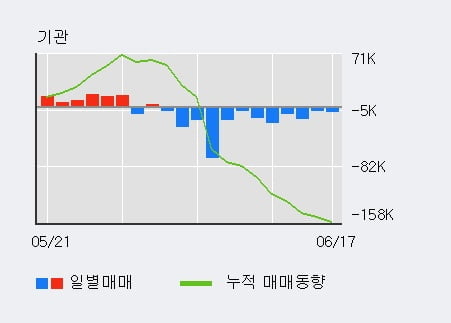 'NICE' 5% 이상 상승, 주가 상승세, 단기 이평선 역배열 구간