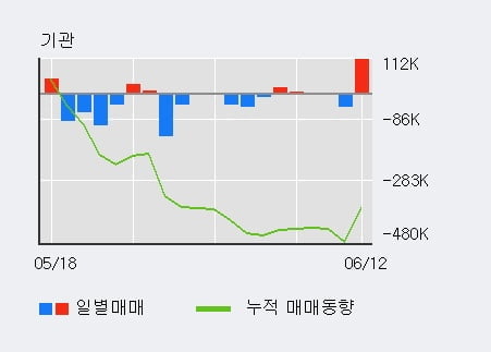 'SK' 5% 이상 상승, 전일 기관 대량 순매수