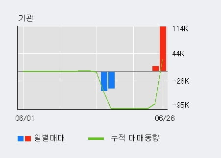 '인터파크홀딩스' 52주 신고가 경신, 전일 외국인 대량 순매수