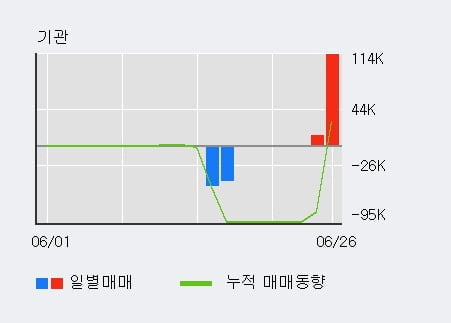 '인터파크홀딩스' 10% 이상 상승, 전일 외국인 대량 순매수