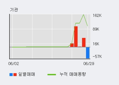 'SCI평가정보' 상한가↑ 도달, 전일 외국인 대량 순매수