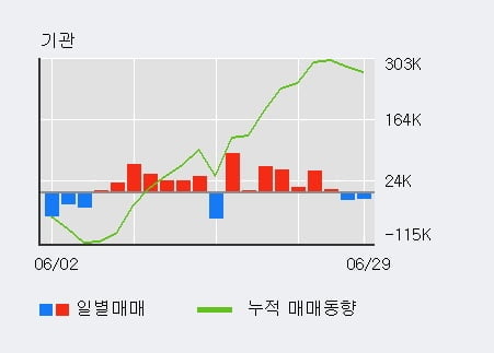 '팜스코' 5% 이상 상승, 외국인 3일 연속 순매수(7.5만주)