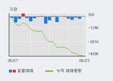 '에프에스티' 52주 신고가 경신, 단기·중기 이평선 정배열로 상승세