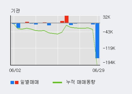 'YG PLUS' 52주 신고가 경신, 주가 조정 중, 단기·중기 이평선 정배열