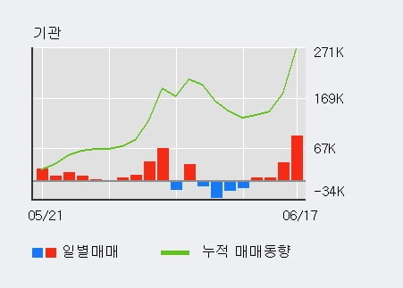 '키움증권' 52주 신고가 경신, 전일 기관 대량 순매수
