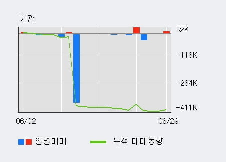 '넥슨지티' 52주 신고가 경신, 최근 5일간 외국인 대량 순매수