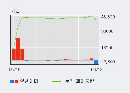 '에스텍파마' 10% 이상 상승, 전일 외국인 대량 순매수