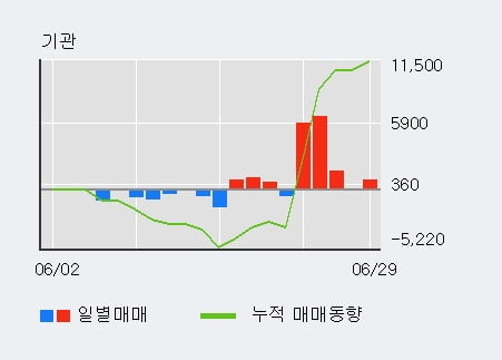 '파루' 10% 이상 상승, 주가 20일 이평선 상회, 단기·중기 이평선 역배열