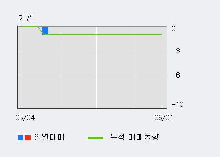 'GV' 10% 이상 상승, 주가 상승 흐름, 단기 이평선 정배열, 중기 이평선 역배열