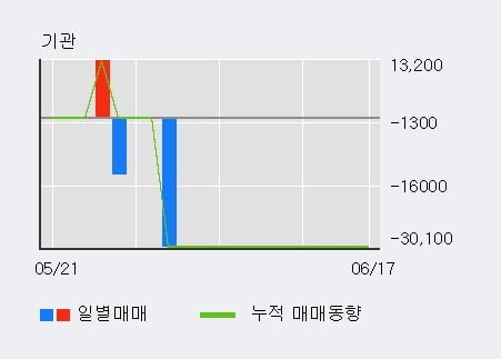 '코데즈컴바인' 10% 이상 상승, 전일 외국인 대량 순매수