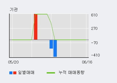 '대동스틸' 10% 이상 상승, 전일 외국인 대량 순매수