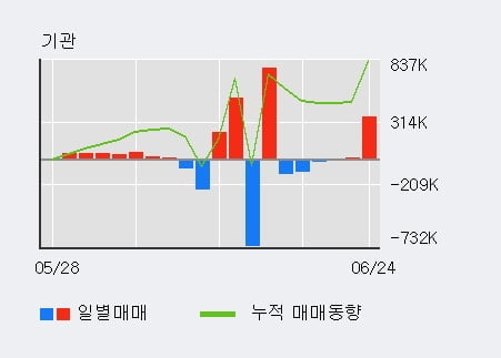 '라이브플렉스' 10% 이상 상승, 전일 외국인 대량 순매수