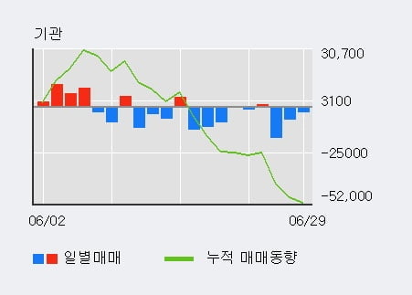 'LG생활건강' 5% 이상 상승, 주가 60일 이평선 상회, 단기·중기 이평선 역배열