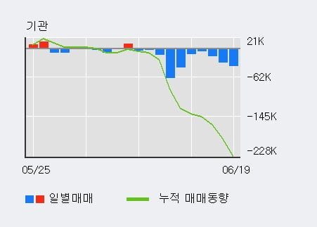 'LG화학우' 52주 신고가 경신, 외국인, 기관 각각 5일 연속 순매수, 10일 연속 순매도